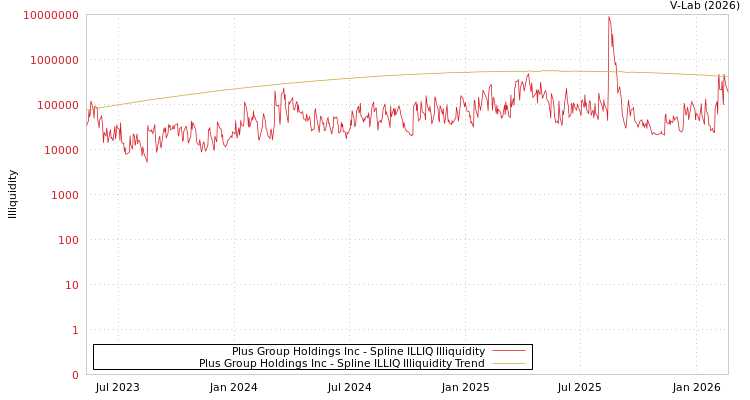 graph of Plus Group Holdings Inc ILLIQ-SMEM