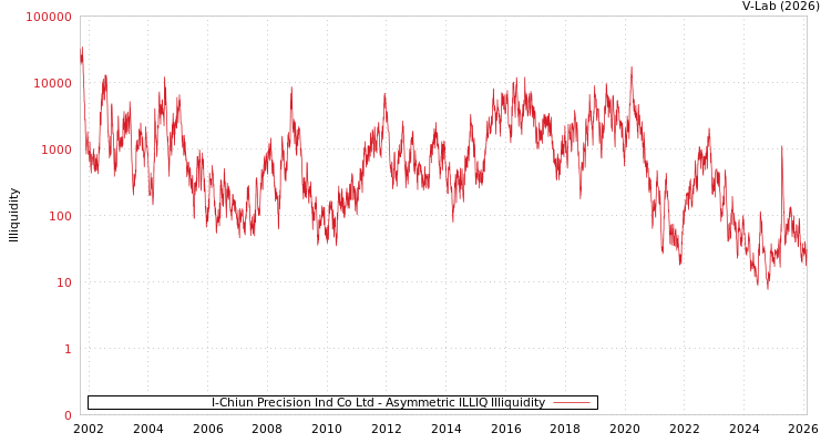 graph of I-Chiun Precision Ind Co Ltd ILLIQ-AMEM