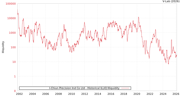 graph of I-Chiun Precision Ind Co Ltd ILLIQ-HIST