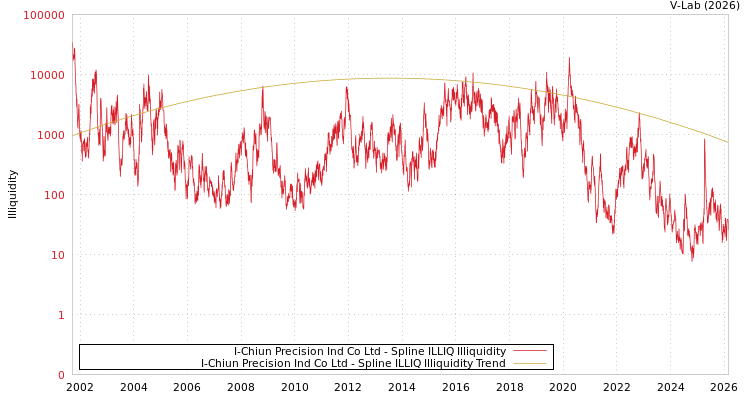 graph of I-Chiun Precision Ind Co Ltd ILLIQ-SMEM