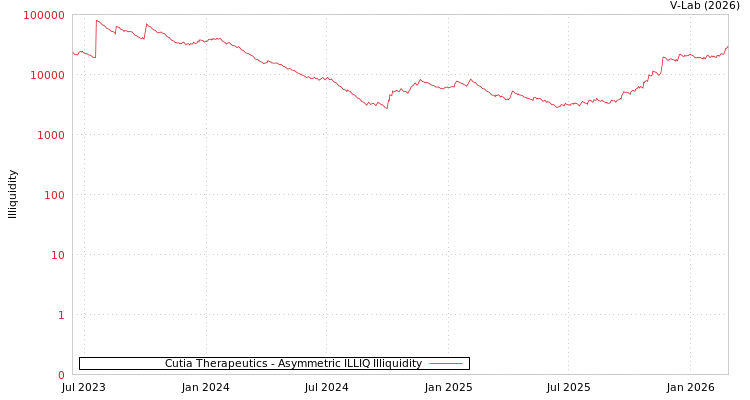 graph of Cutia Therapeutics ILLIQ-AMEM