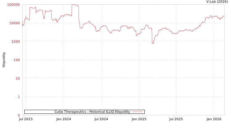 graph of Cutia Therapeutics ILLIQ-HIST