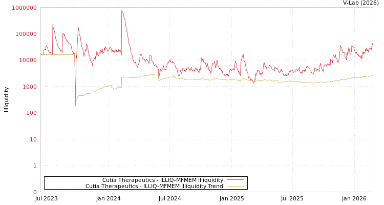 graph of Cutia Therapeutics ILLIQ-MFMEM