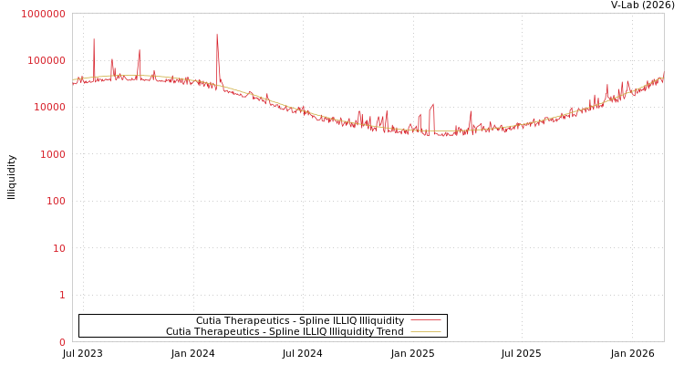 graph of Cutia Therapeutics ILLIQ-SMEM