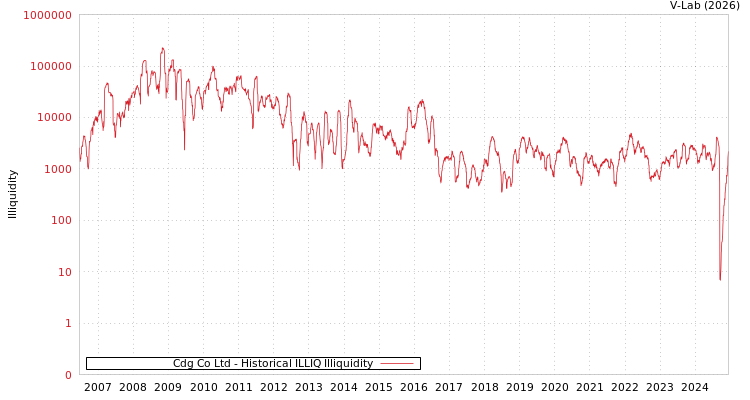 graph of Cdg Co Ltd ILLIQ-HIST