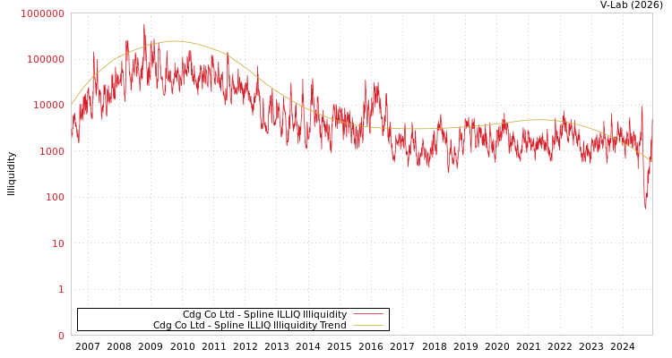graph of Cdg Co Ltd ILLIQ-SMEM