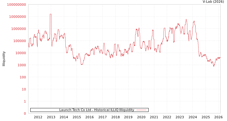 graph of Launch Tech Co Ltd ILLIQ-HIST