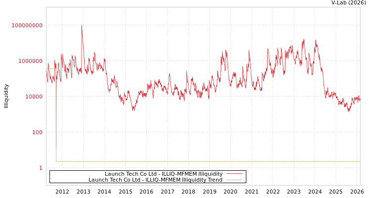 graph of Launch Tech Co Ltd ILLIQ-MFMEM
