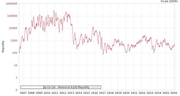 graph of Jtp Co Ltd ILLIQ-HIST