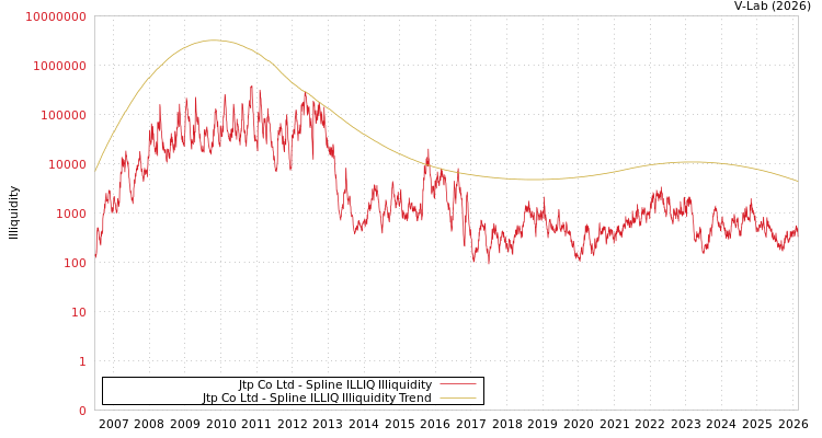graph of Jtp Co Ltd ILLIQ-SMEM
