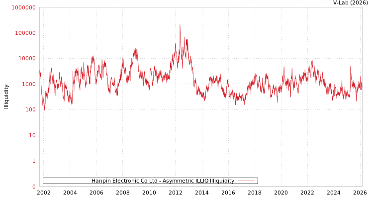 graph of Hanpin Electronic Co Ltd ILLIQ-AMEM