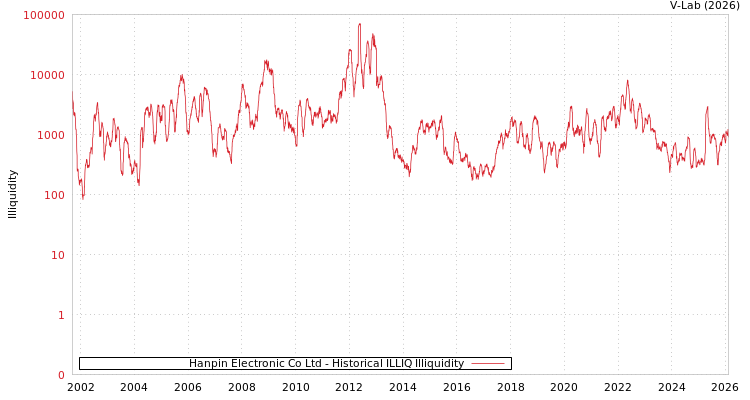 graph of Hanpin Electronic Co Ltd ILLIQ-HIST