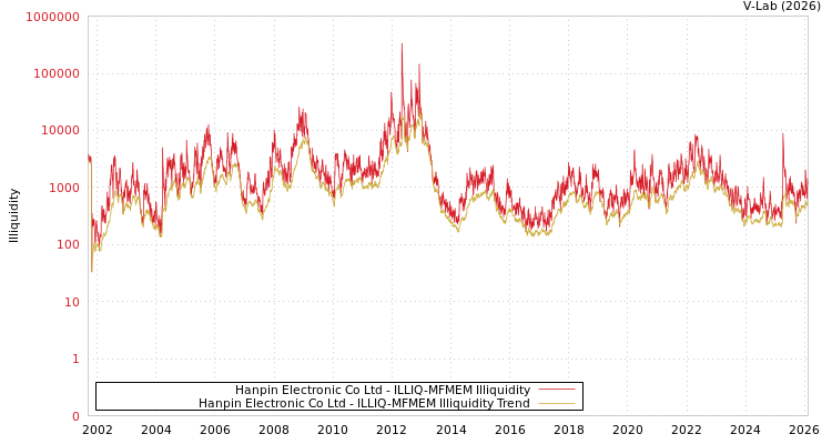 graph of Hanpin Electronic Co Ltd ILLIQ-MFMEM