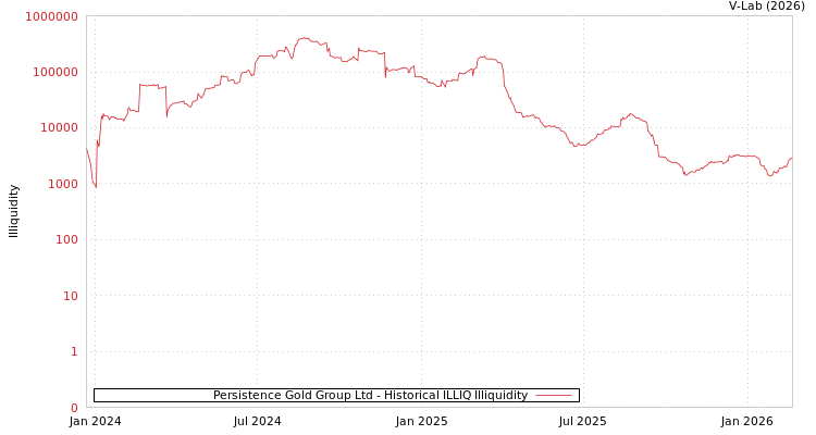 graph of Persistence Gold Group Ltd ILLIQ-HIST