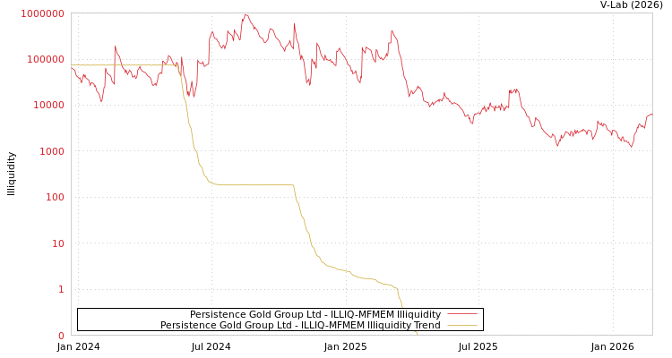 graph of Persistence Gold Group Ltd ILLIQ-MFMEM