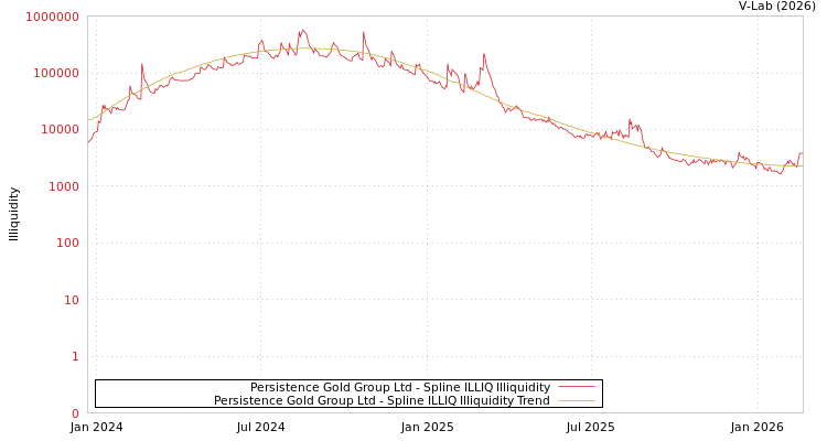 graph of Persistence Gold Group Ltd ILLIQ-SMEM