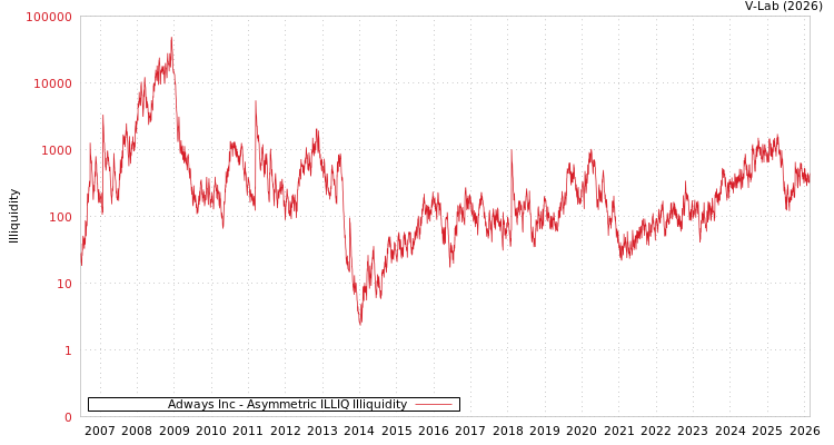 graph of Adways Inc ILLIQ-AMEM