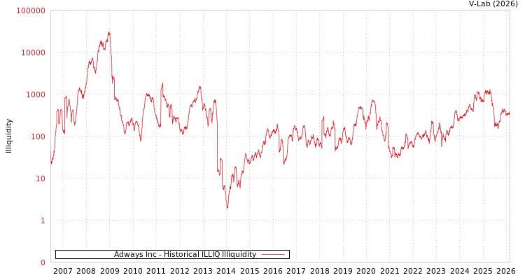graph of Adways Inc ILLIQ-HIST