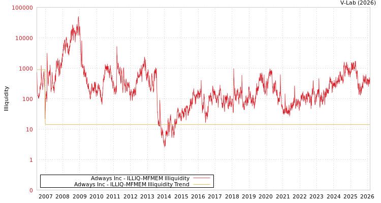 graph of Adways Inc ILLIQ-MFMEM