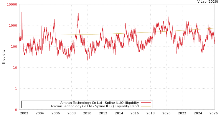graph of Amtran Technology Co Ltd ILLIQ-SMEM