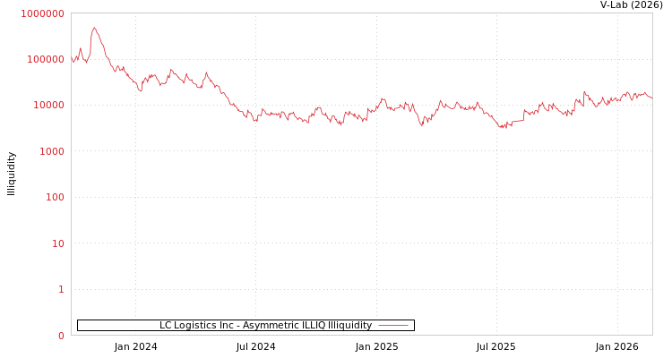 graph of LC Logistics Inc ILLIQ-AMEM