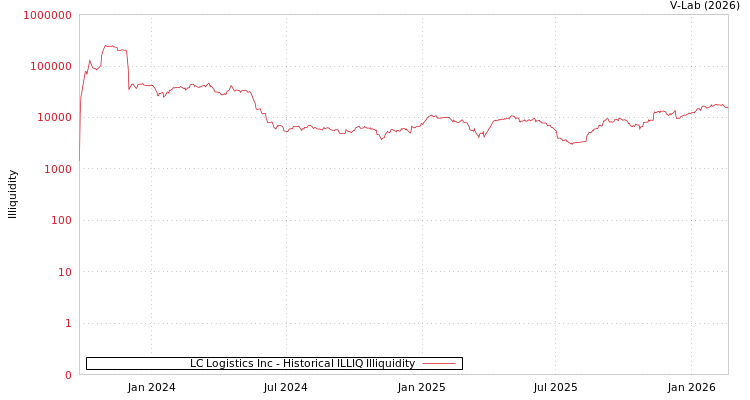 graph of LC Logistics Inc ILLIQ-HIST