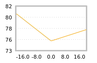 Impact of return on liquidity tomorrow