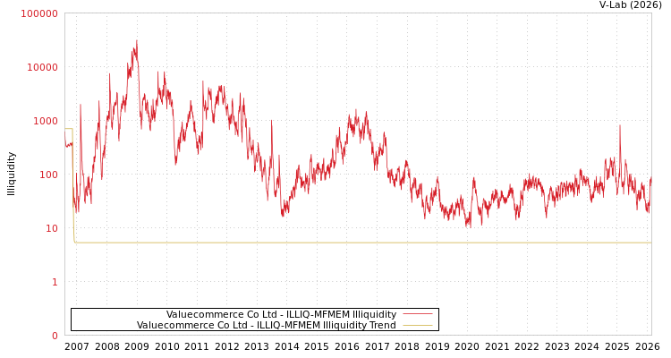graph of Valuecommerce Co Ltd ILLIQ-MFMEM