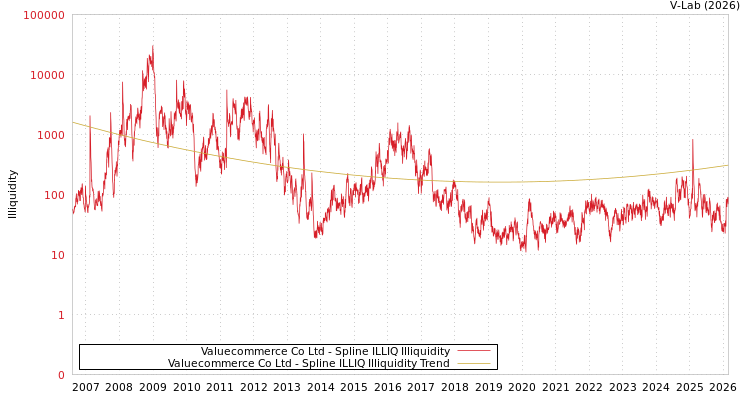 graph of Valuecommerce Co Ltd ILLIQ-SMEM