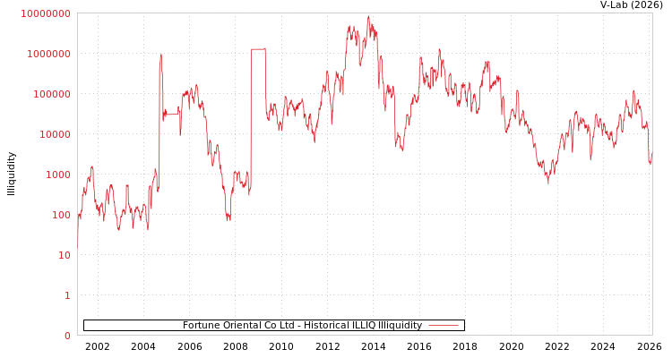 graph of Fortune Oriental Co Ltd ILLIQ-HIST
