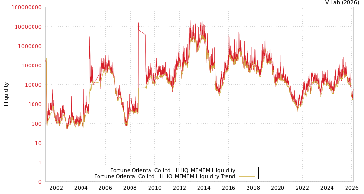 graph of Fortune Oriental Co Ltd ILLIQ-MFMEM