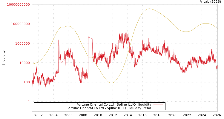 graph of Fortune Oriental Co Ltd ILLIQ-SMEM