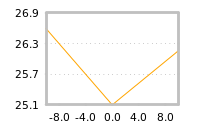 Impact of return on liquidity tomorrow