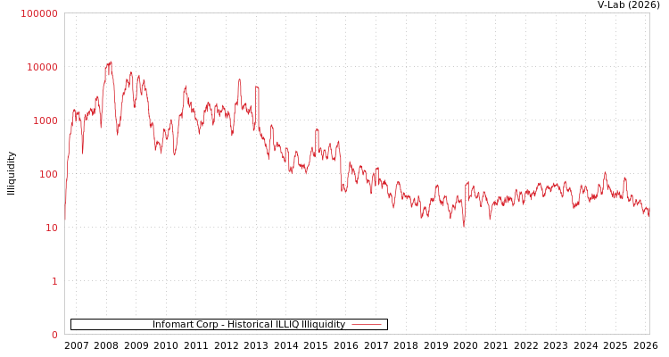 graph of Infomart Corp ILLIQ-HIST