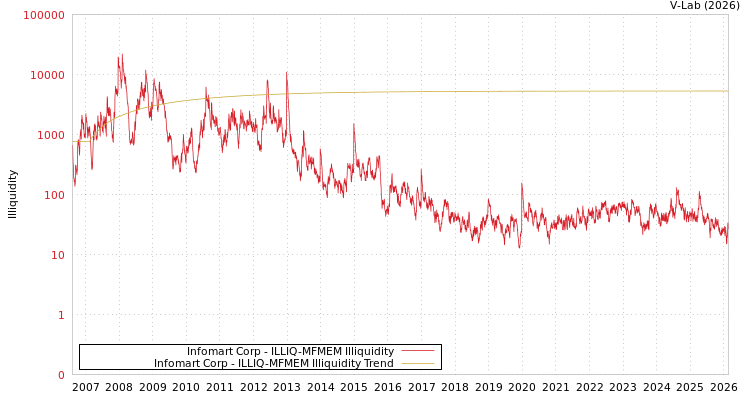graph of Infomart Corp ILLIQ-MFMEM