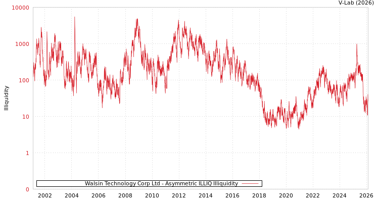 graph of Walsin Technology Corp Ltd ILLIQ-AMEM