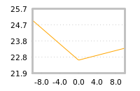 Impact of return on liquidity tomorrow