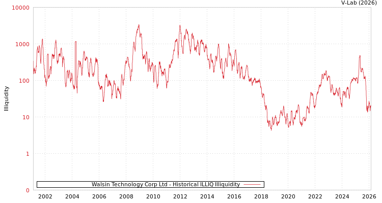 graph of Walsin Technology Corp Ltd ILLIQ-HIST