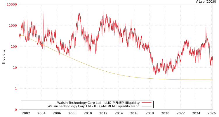 graph of Walsin Technology Corp Ltd ILLIQ-MFMEM