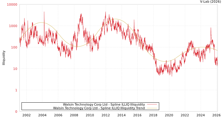 graph of Walsin Technology Corp Ltd ILLIQ-SMEM