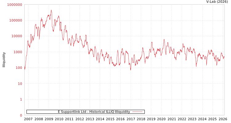 graph of E Supportlink Ltd ILLIQ-HIST