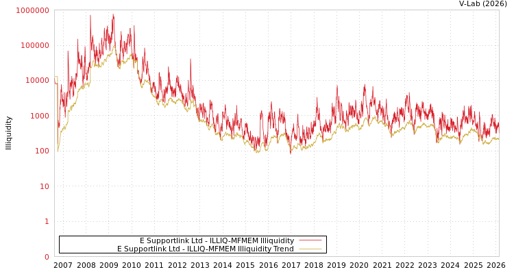 graph of E Supportlink Ltd ILLIQ-MFMEM