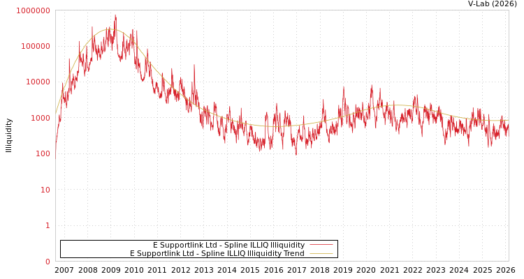 graph of E Supportlink Ltd ILLIQ-SMEM
