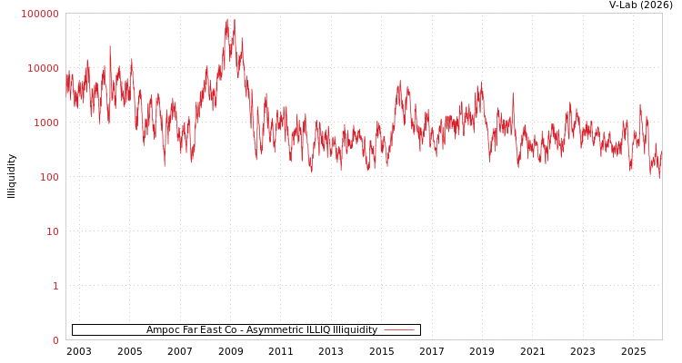 graph of Ampoc Far East Co ILLIQ-AMEM