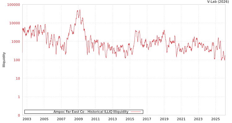 graph of Ampoc Far East Co ILLIQ-HIST