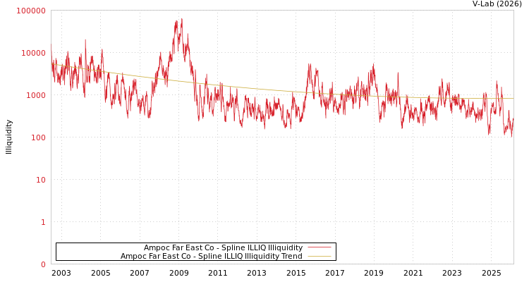 graph of Ampoc Far East Co ILLIQ-SMEM