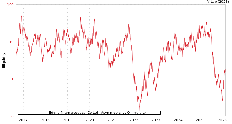 graph of Ildong Pharmaceutical Co Ltd ILLIQ-AMEM
