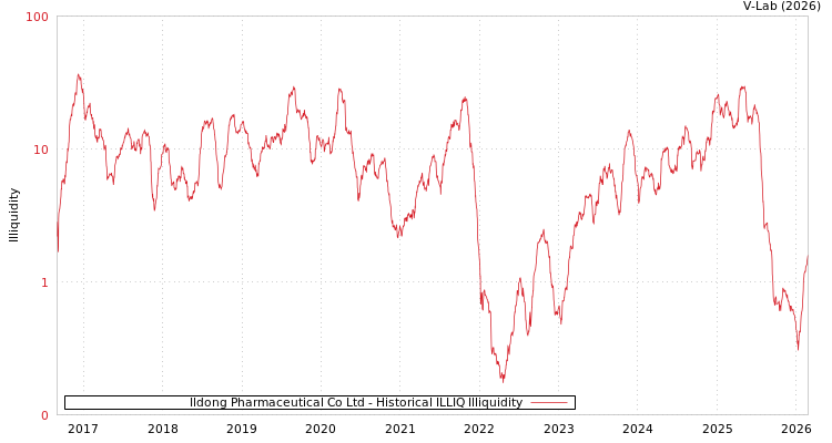 graph of Ildong Pharmaceutical Co Ltd ILLIQ-HIST