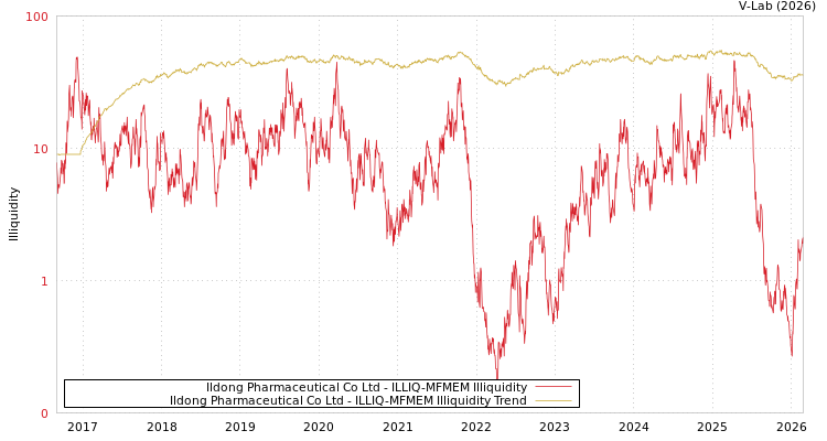 graph of Ildong Pharmaceutical Co Ltd ILLIQ-MFMEM