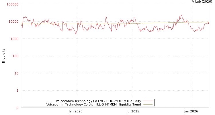 graph of Voicecomm Technology Co Ltd ILLIQ-MFMEM